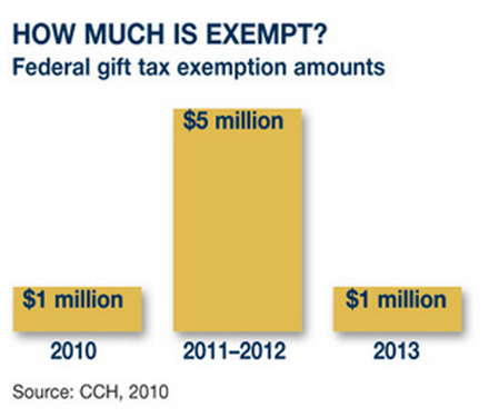 Fed Gift Tax Exemption chart
